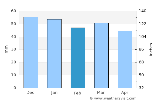 Sevran average rain in February