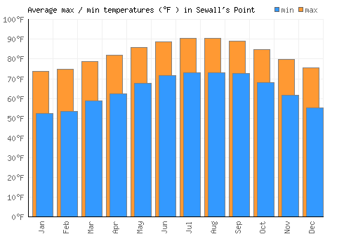 Sewall's Point average minimum / maximum temperatures (Fahrenheit)