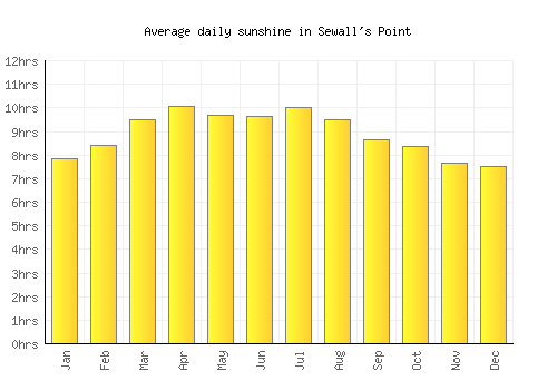 Sewall's Point average daily sunshine chart