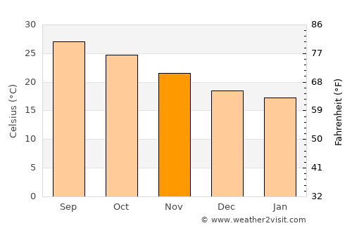 Sewall's Point average temperature in November