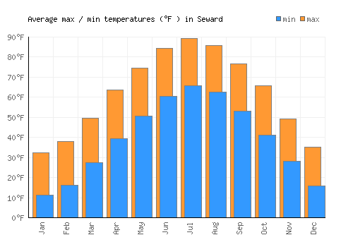 Seward average minimum / maximum temperatures (Fahrenheit)