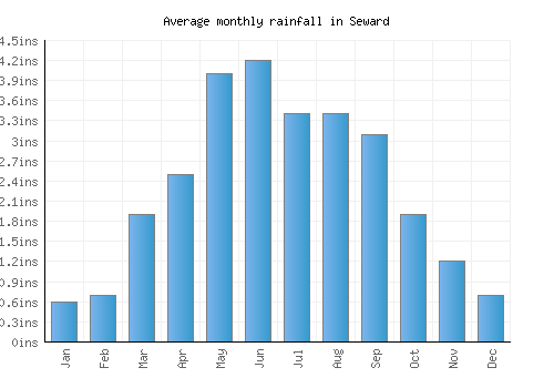 Seward monthly rainfall chart (inches)