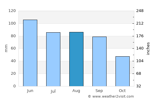 Seward average rain in August