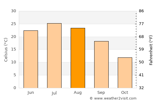 Seward average temperature in August