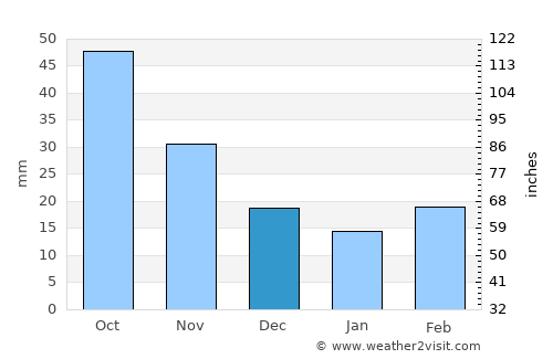 Seward average rain in December