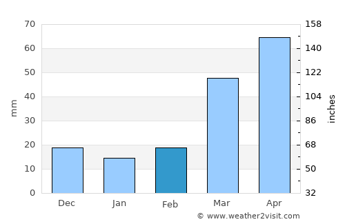 Seward average rain in February