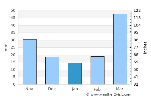 Seward average rain in January