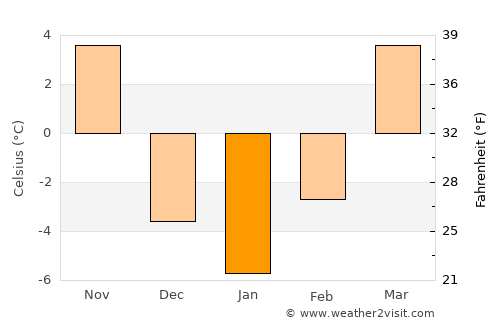 Seward average temperature in January