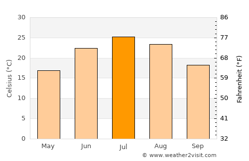 Seward average temperature in July