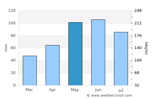 Seward average rain in May