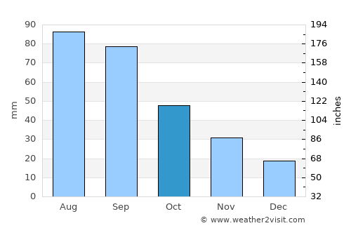 Seward average rain in October