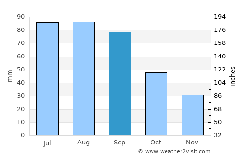 Seward average rain in September