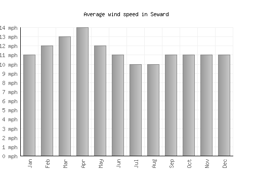 Seward average winspeed by month (mph)