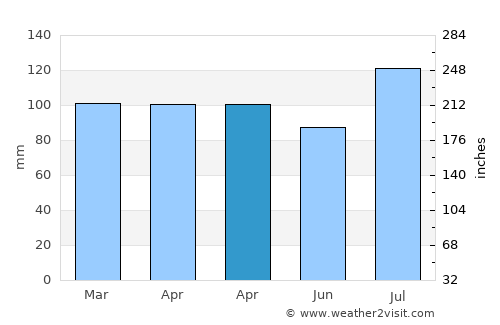 Sewaren average rain in April