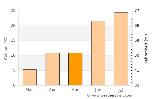 Sewaren average temperature in April