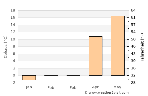 Sewaren average temperature in February