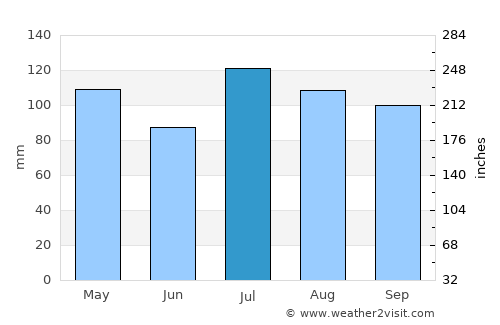 Sewaren average rain in July