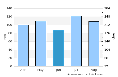 Sewaren average rain in June