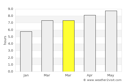 Sewaren average rain in March