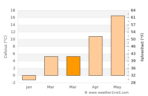 Sewaren average temperature in March