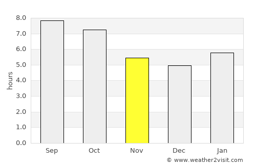 Sewaren average rain in November