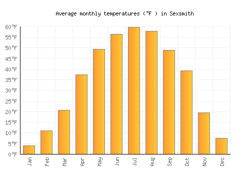 Sexsmith average temperature chart (Fahrenheit)