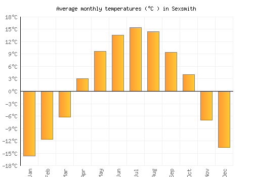 Sexsmith average temperature chart (Celsius)