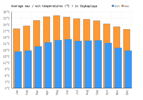 Seybaplaya average minimum / maximum temperatures (Celsius)