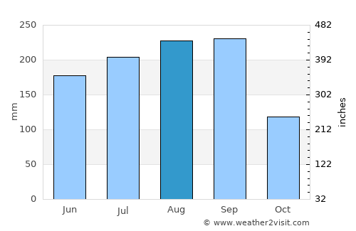 Seybaplaya average rain in August
