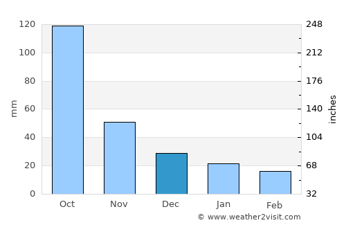 Seybaplaya average rain in December