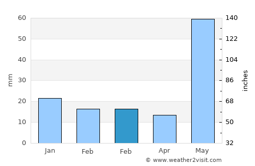 Seybaplaya average rain in February