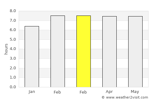Seybaplaya average rain in February