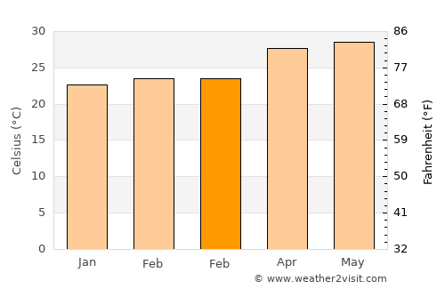 Seybaplaya average temperature in February