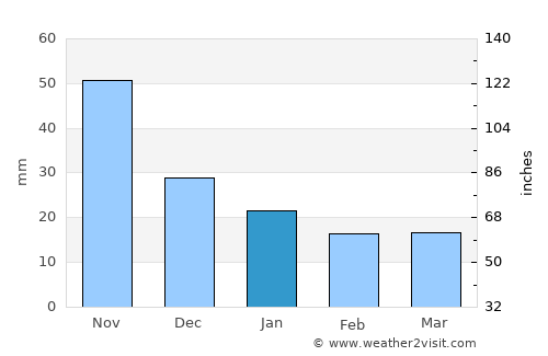 Seybaplaya average rain in January