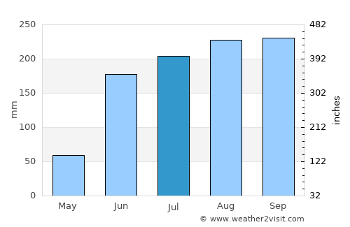 Seybaplaya average rain in July