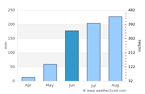 Seybaplaya average rain in June