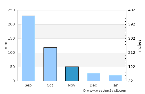 Seybaplaya average rain in November