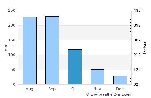 Seybaplaya average rain in October