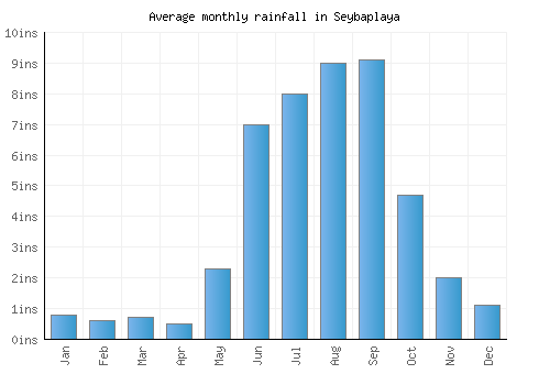 Seybaplaya monthly rainfall chart (inches)