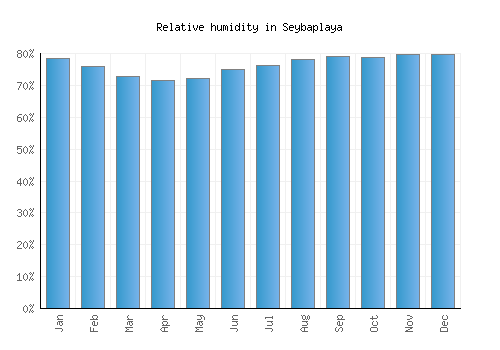 Seybaplaya relative humidity averages