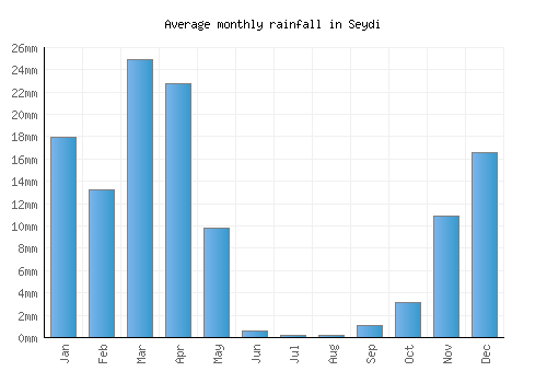 Seydi monthly rainfall chart (mm)
