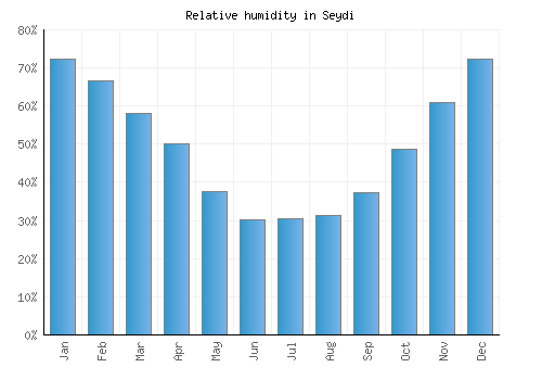 Seydi relative humidity averages