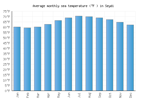 Seydi average sea temperature chart (Fahrenheit)