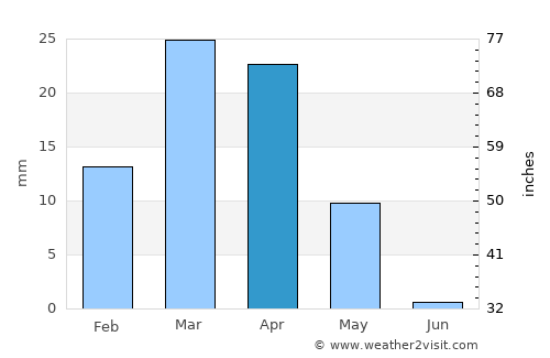 Seydi average rain in April