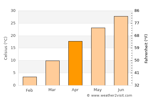 Seydi average temperature in April