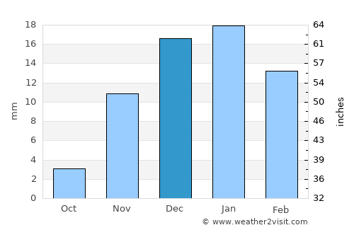 Seydi average rain in December