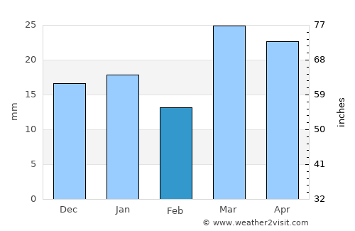 Seydi average rain in February