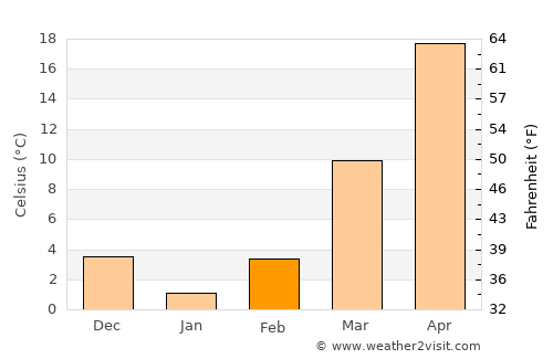 Seydi average temperature in February