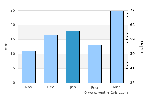 Seydi average rain in January