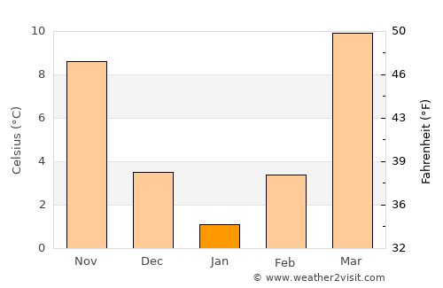 Seydi average temperature in January